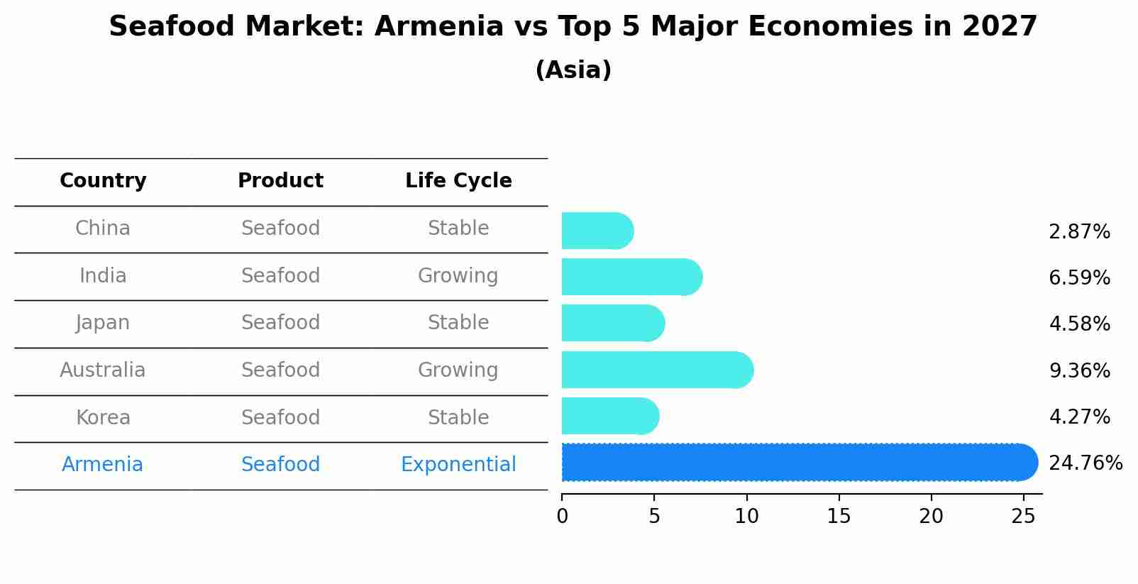 Seafood Market: Armenia vs Top 5 Major Economies in 2027 (Asia)
