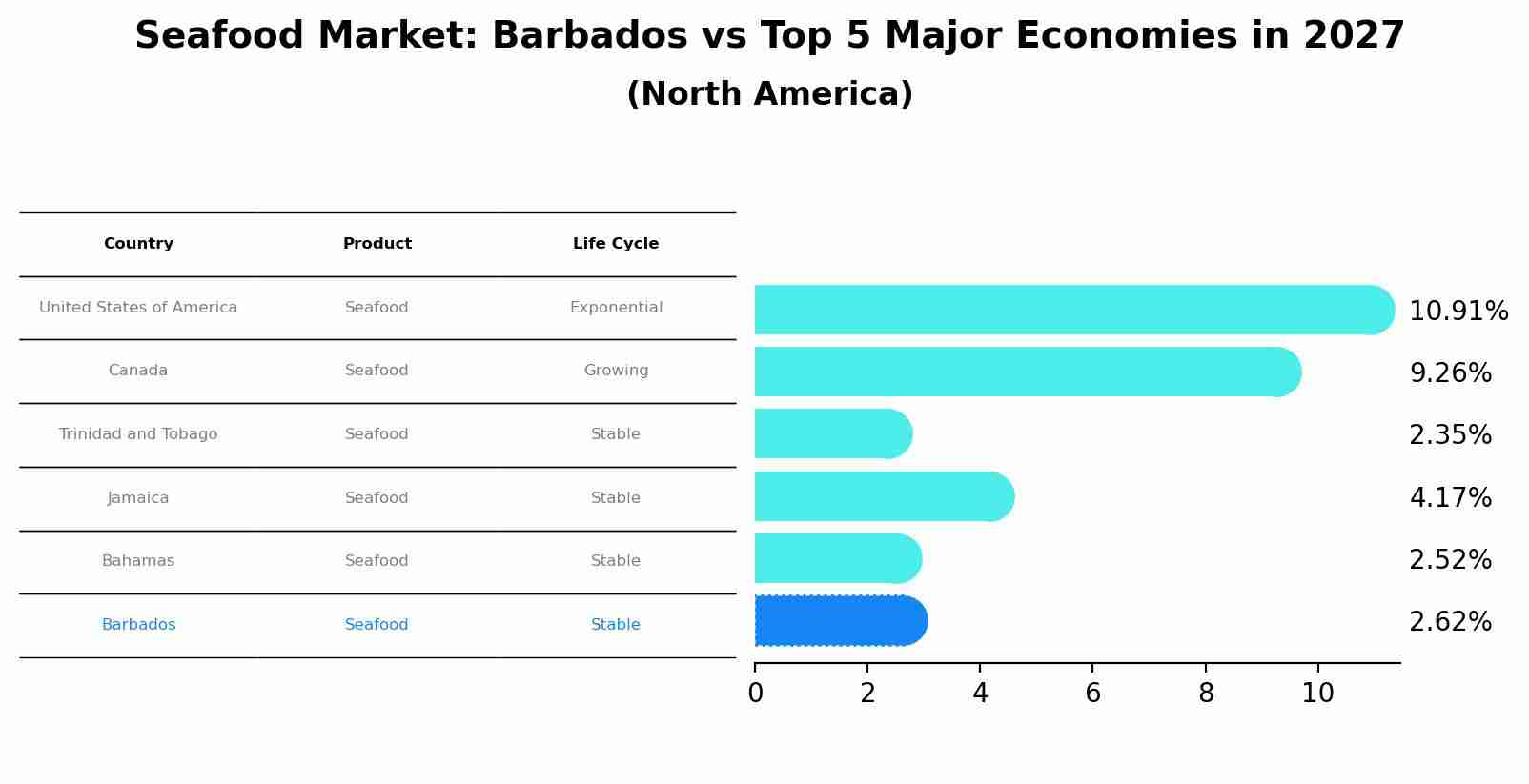 Seafood Market: Barbados vs Top 5 Major Economies in 2027 (North America)