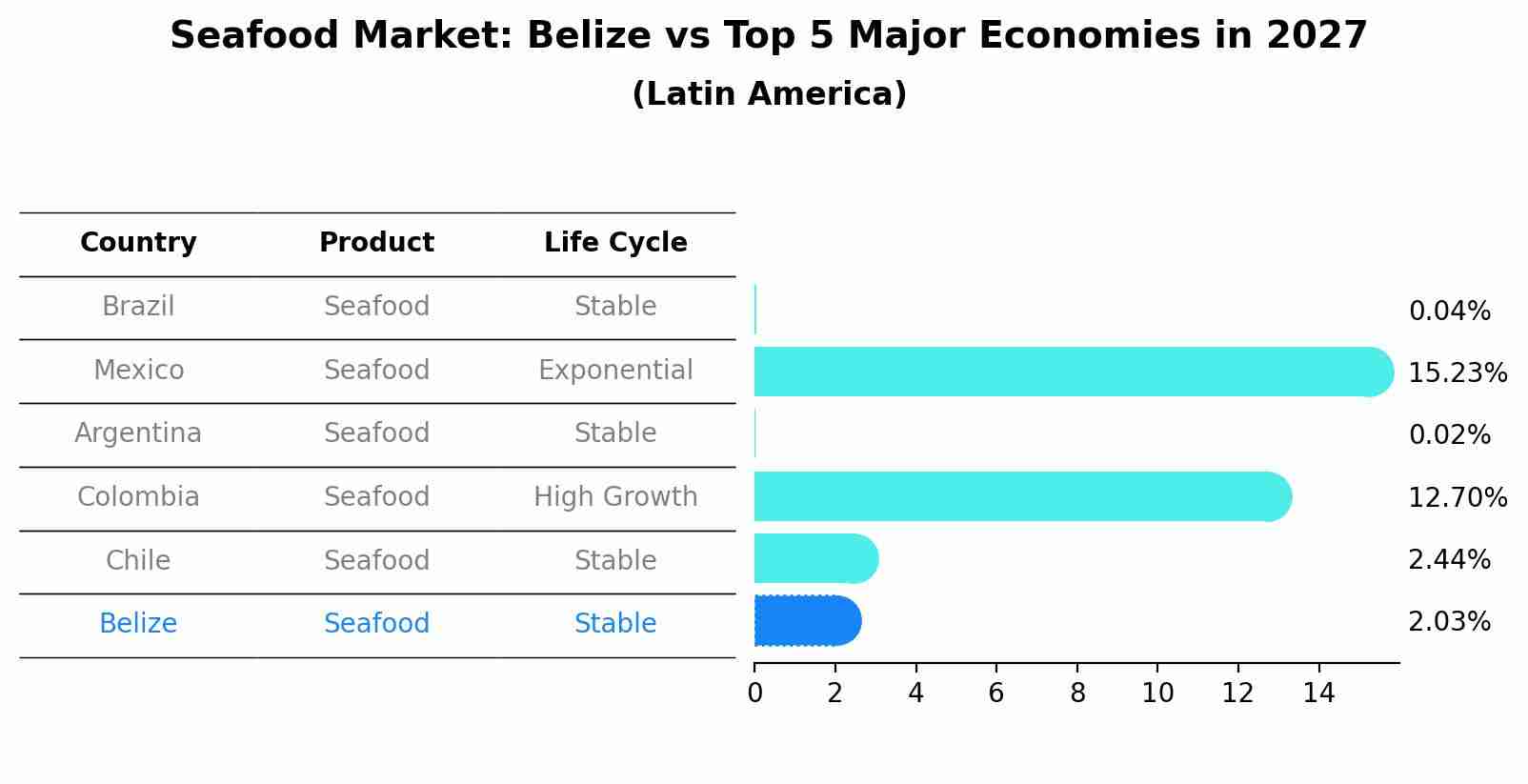 Seafood Market: Belize vs Top 5 Major Economies in 2027 (Latin America)
