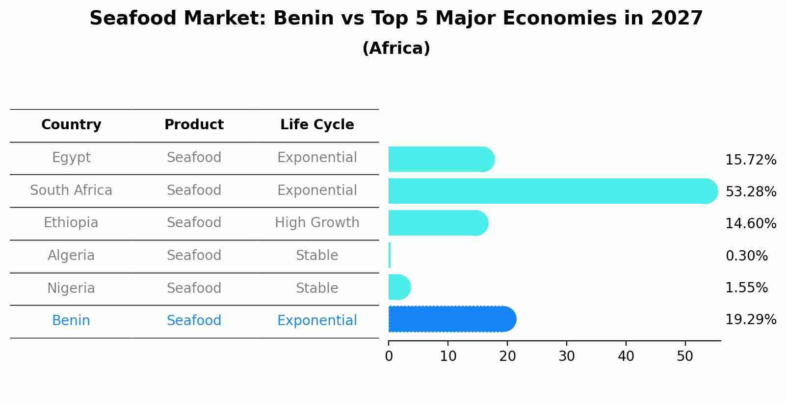 Seafood Market: Benin vs Top 5 Major Economies in 2027 (Africa)