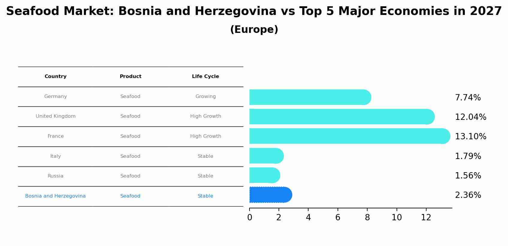 Seafood Market: Bosnia and Herzegovina vs Top 5 Major Economies in 2027 (Europe)
