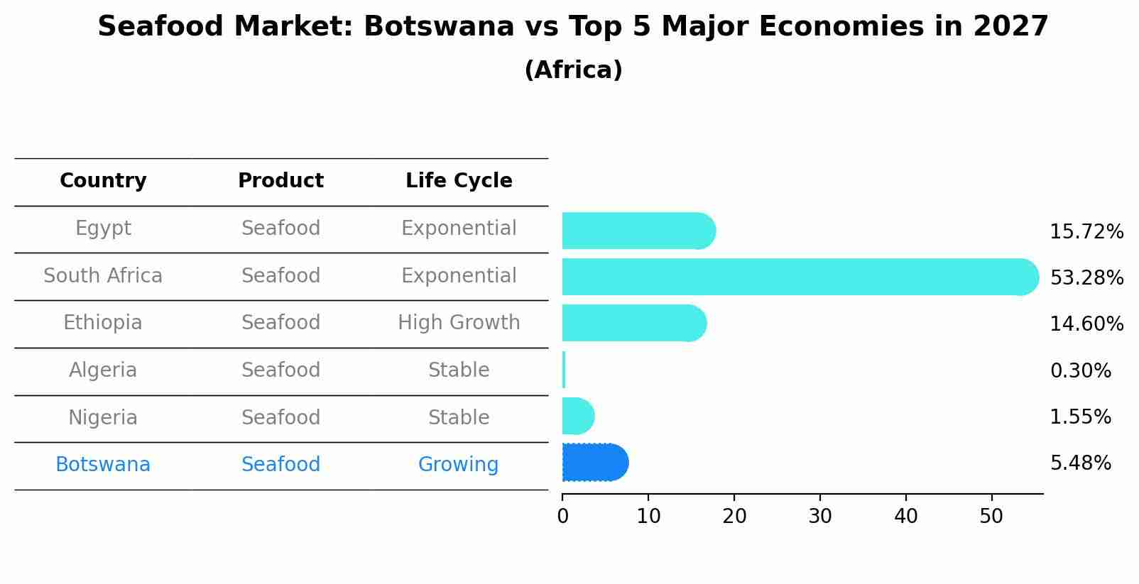 Seafood Market: Botswana vs Top 5 Major Economies in 2027 (Africa)