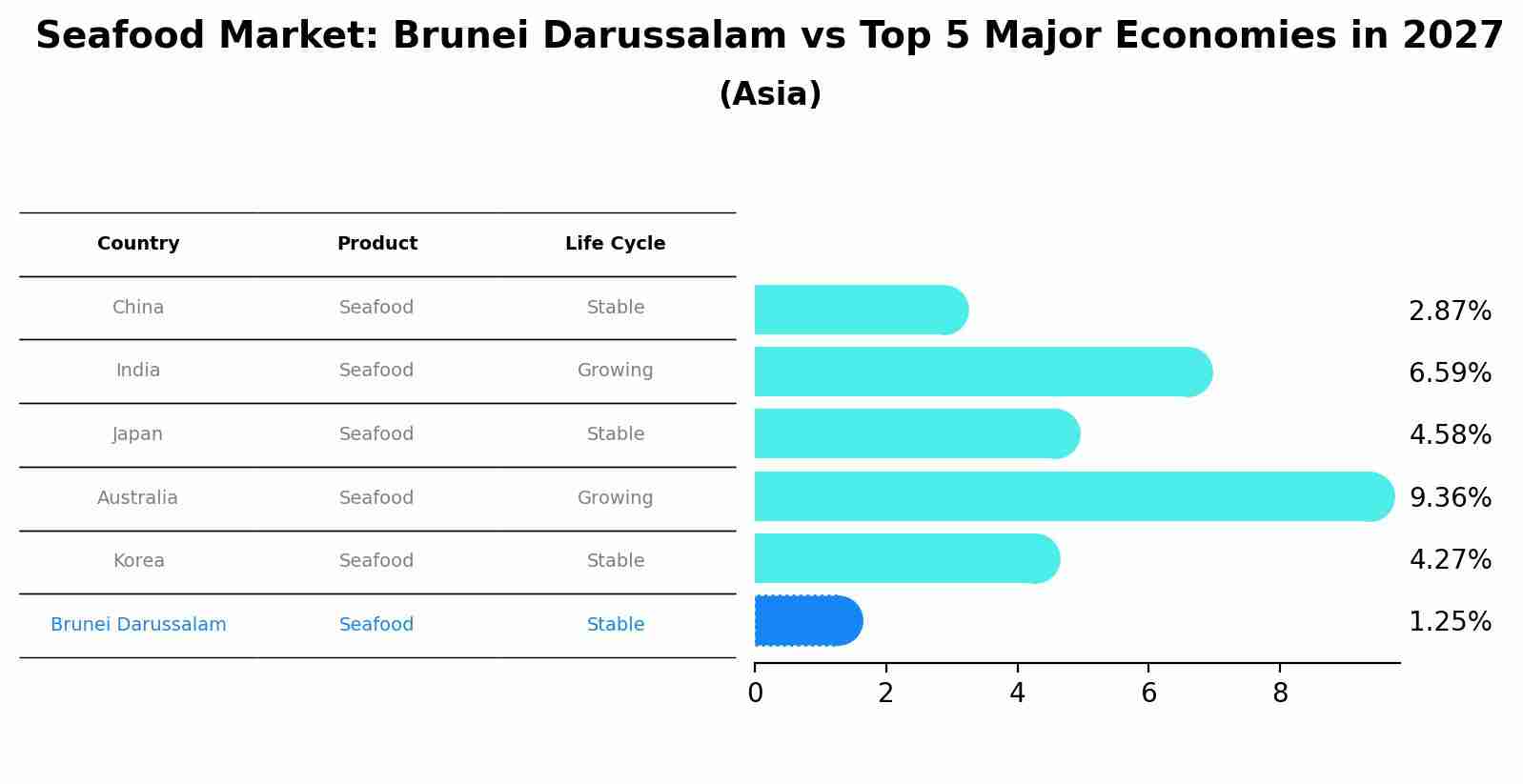Seafood Market: Brunei Darussalam vs Top 5 Major Economies in 2027 (Asia)