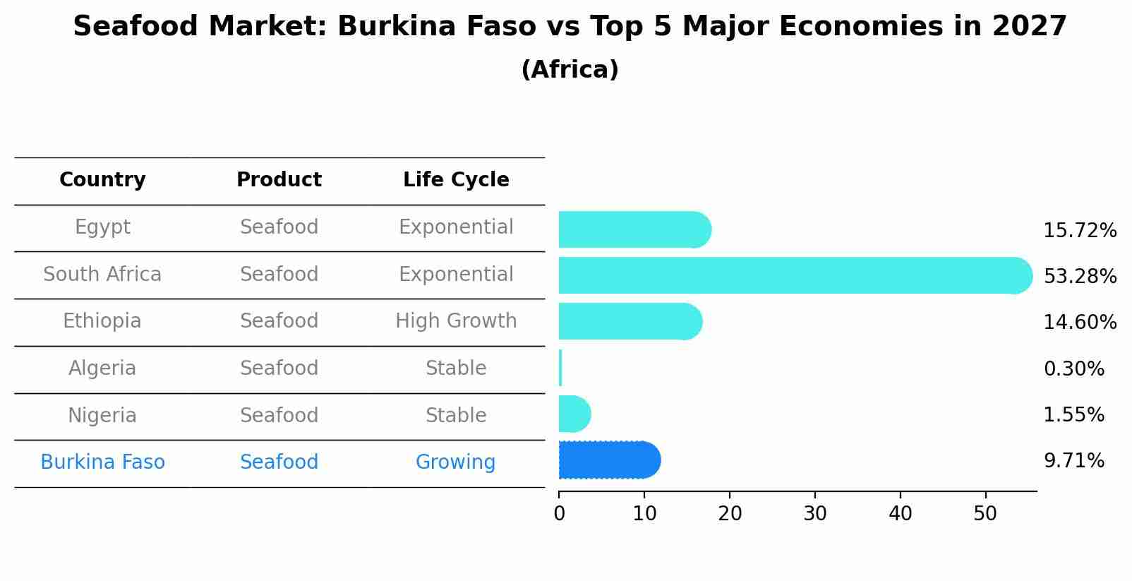Seafood Market: Burkina Faso vs Top 5 Major Economies in 2027 (Africa)
