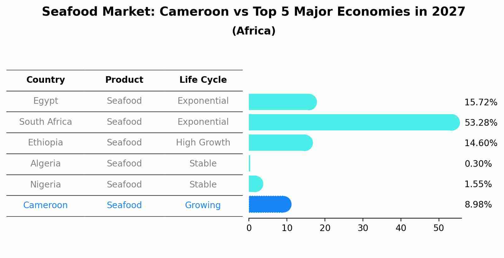Seafood Market: Cameroon vs Top 5 Major Economies in 2027 (Africa)