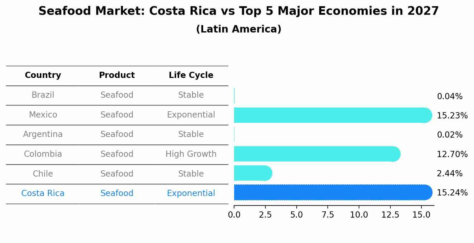 Seafood Market: Costa Rica vs Top 5 Major Economies in 2027 (Latin America)