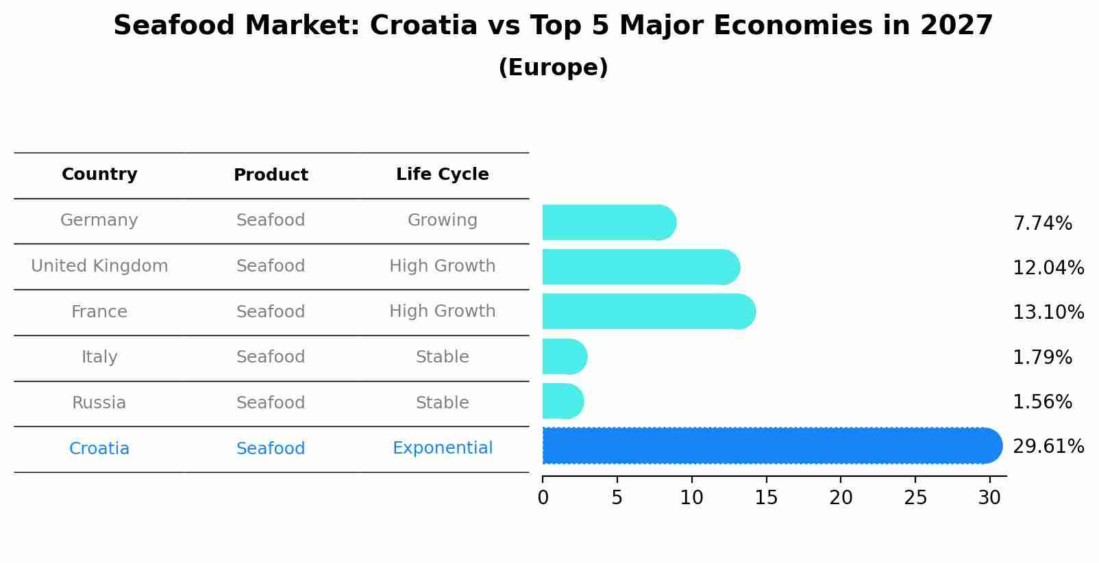 Seafood Market: Croatia vs Top 5 Major Economies in 2027 (Europe)