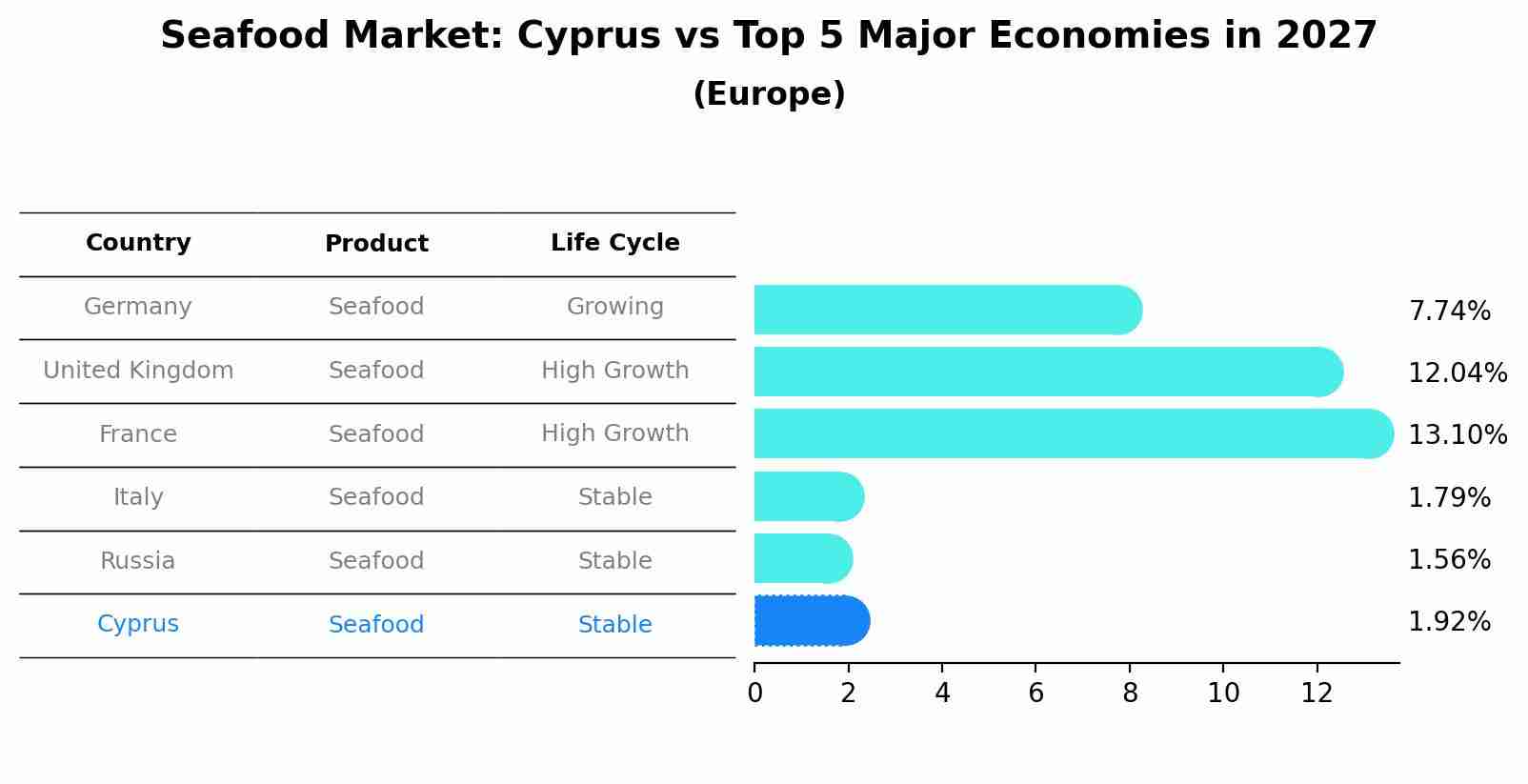 Seafood Market: Cyprus vs Top 5 Major Economies in 2027 (Europe)
