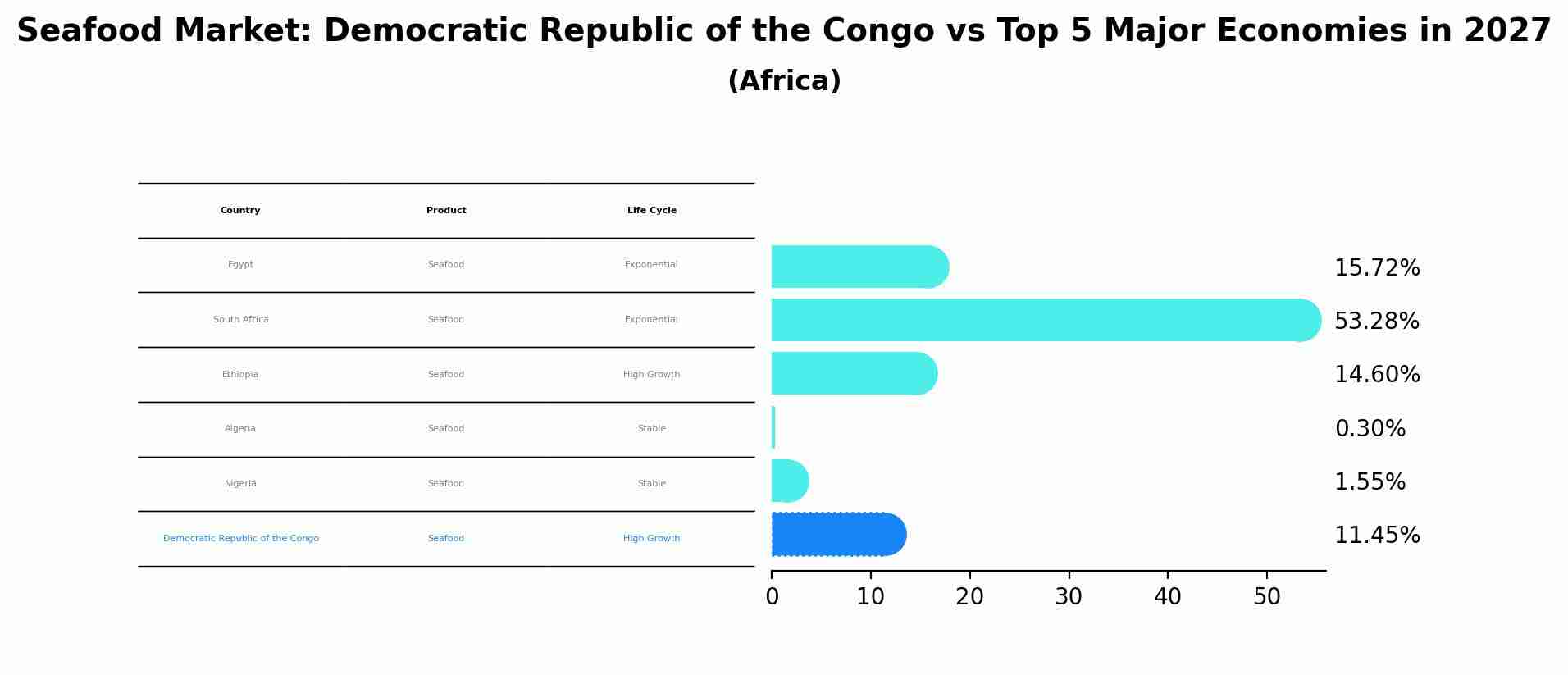 Seafood Market: Democratic Republic of the Congo vs Top 5 Major Economies in 2027 (Africa)