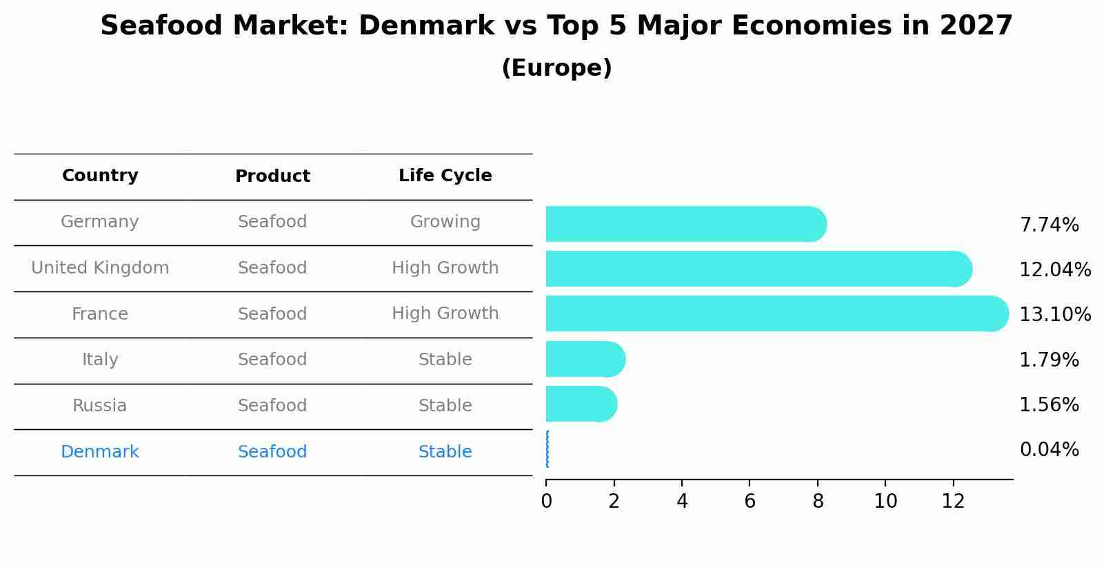 Seafood Market: Denmark vs Top 5 Major Economies in 2027 (Europe)