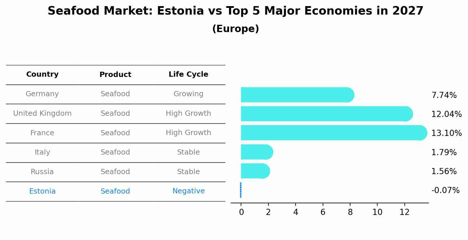 Seafood Market: Estonia vs Top 5 Major Economies in 2027 (Europe)
