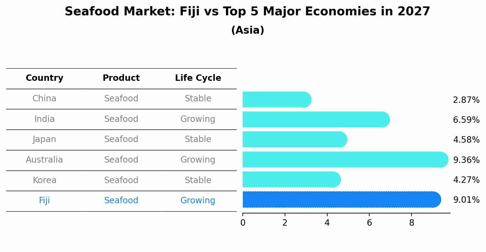 Seafood Market: Fiji vs Top 5 Major Economies in 2027 (Asia)
