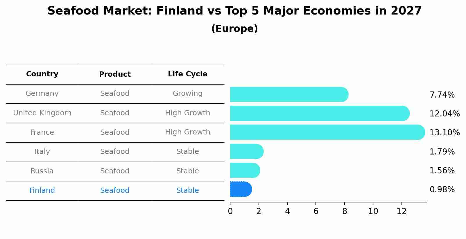 Seafood Market: Finland vs Top 5 Major Economies in 2027 (Europe)