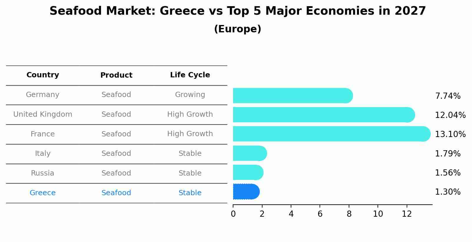 Seafood Market: Greece vs Top 5 Major Economies in 2027 (Europe)