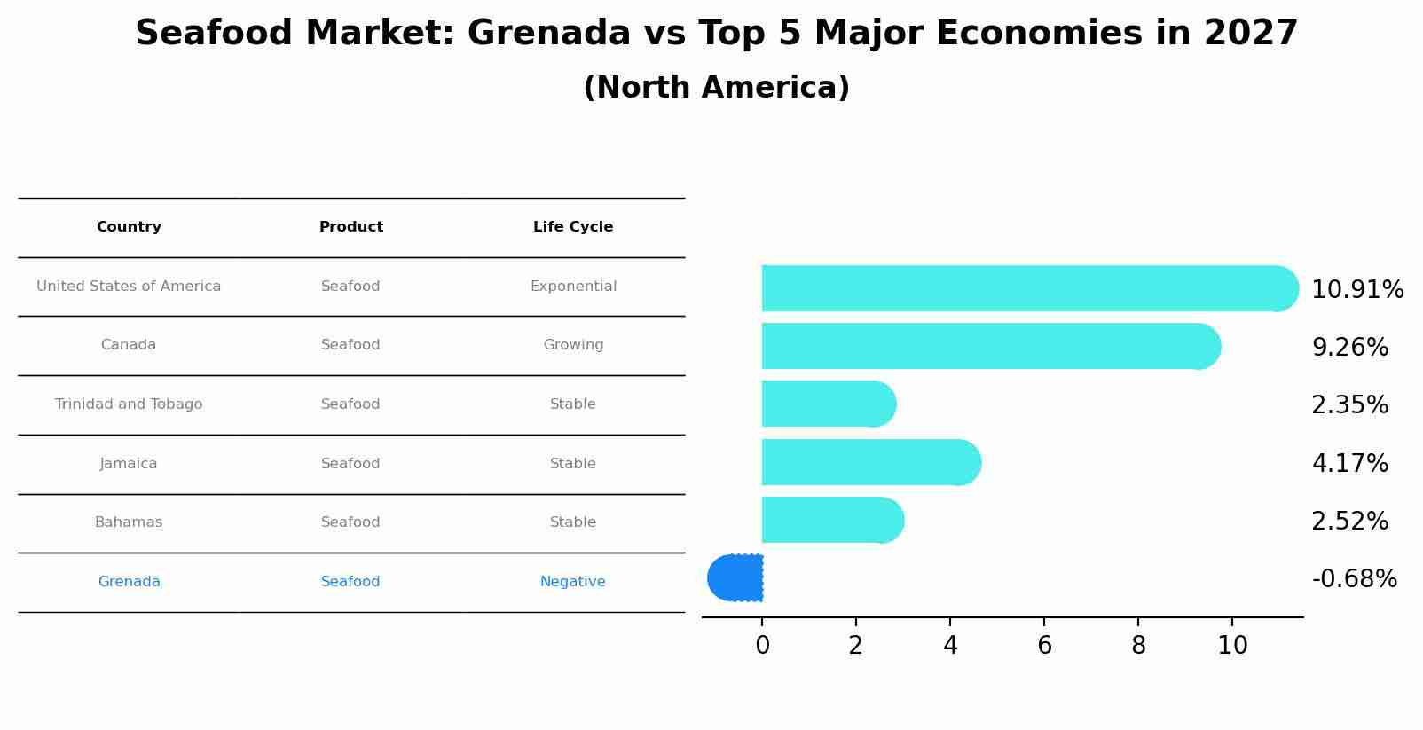 Seafood Market: Grenada vs Top 5 Major Economies in 2027 (North America)