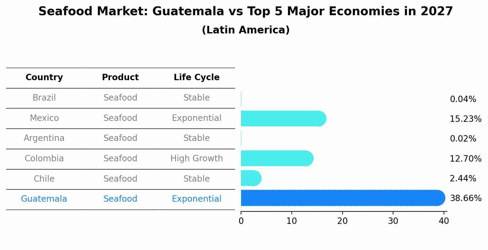 Seafood Market: Guatemala vs Top 5 Major Economies in 2027 (Latin America)