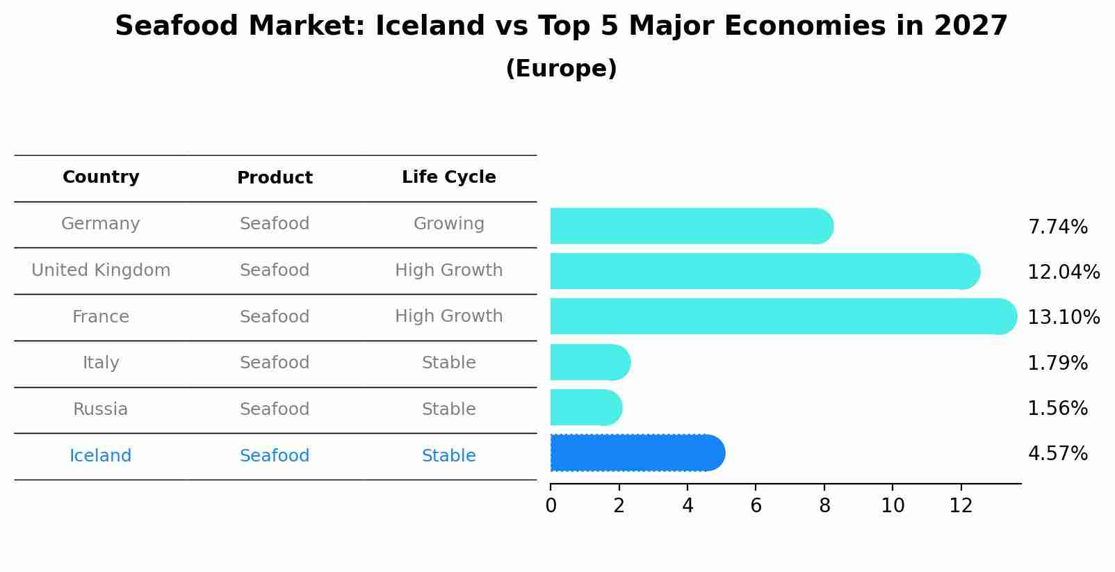 Seafood Market: Iceland vs Top 5 Major Economies in 2027 (Europe)