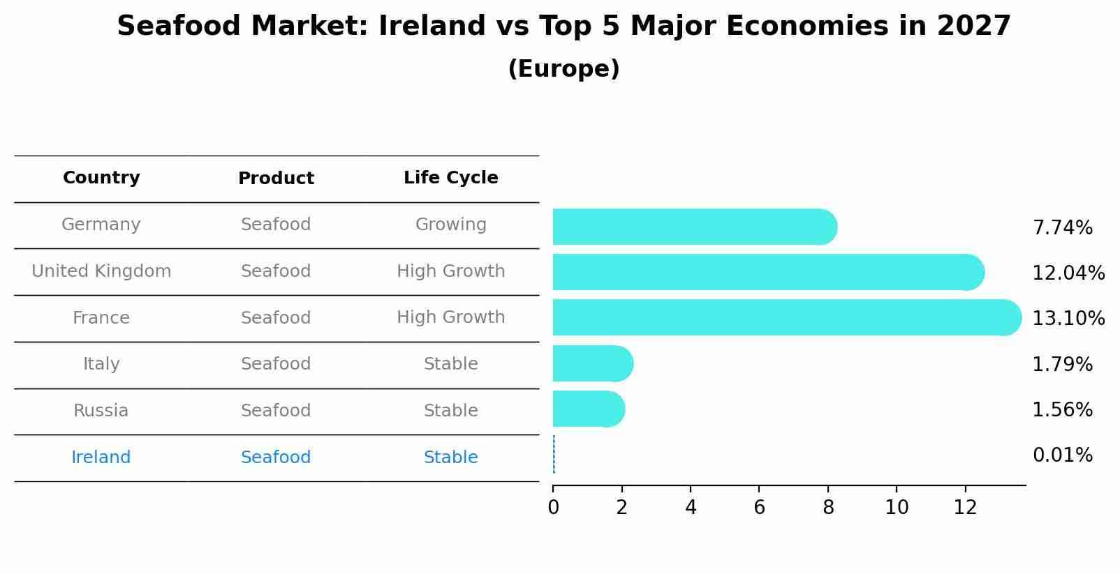Seafood Market: Ireland vs Top 5 Major Economies in 2027 (Europe)