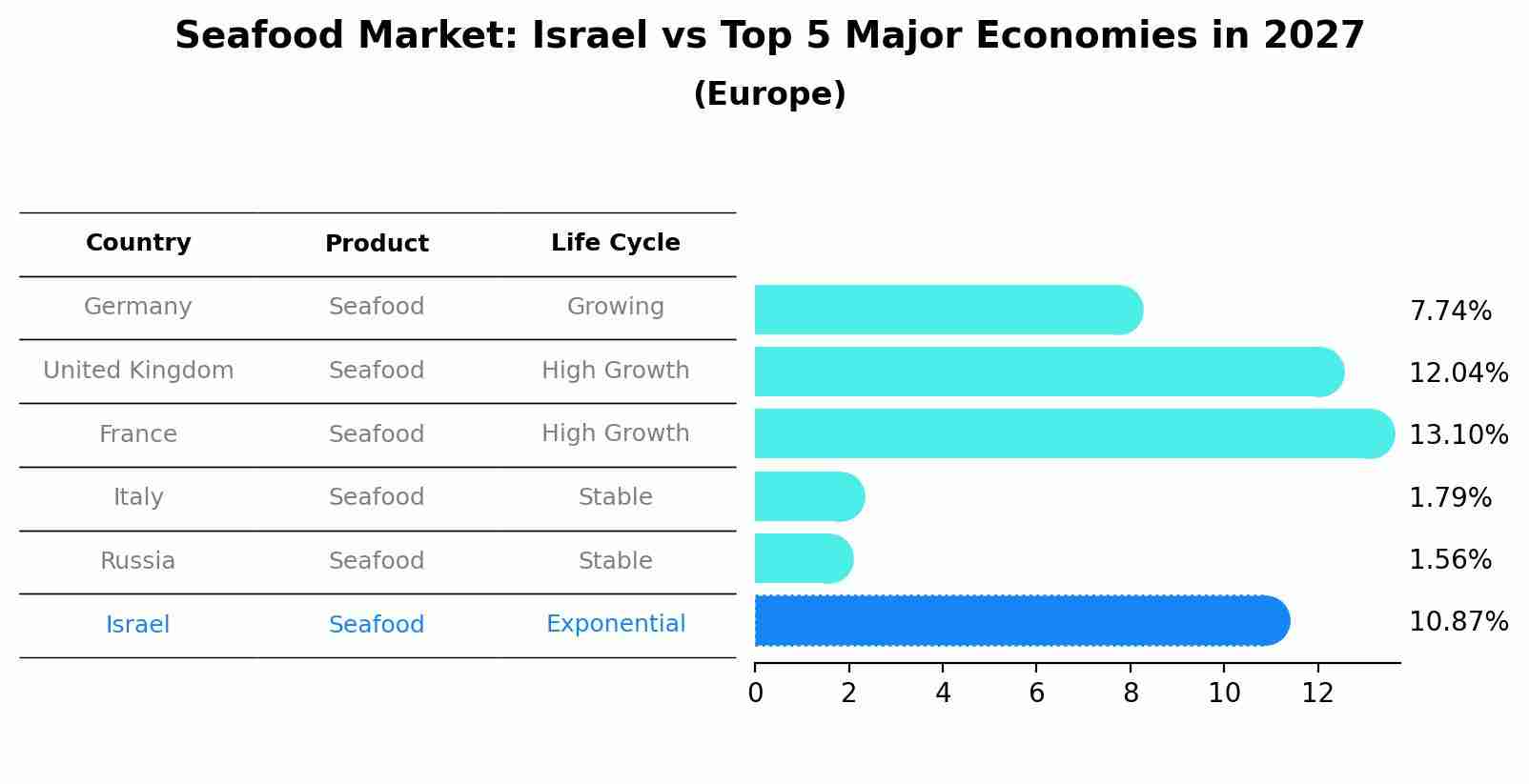 Seafood Market: Israel vs Top 5 Major Economies in 2027 (Europe)