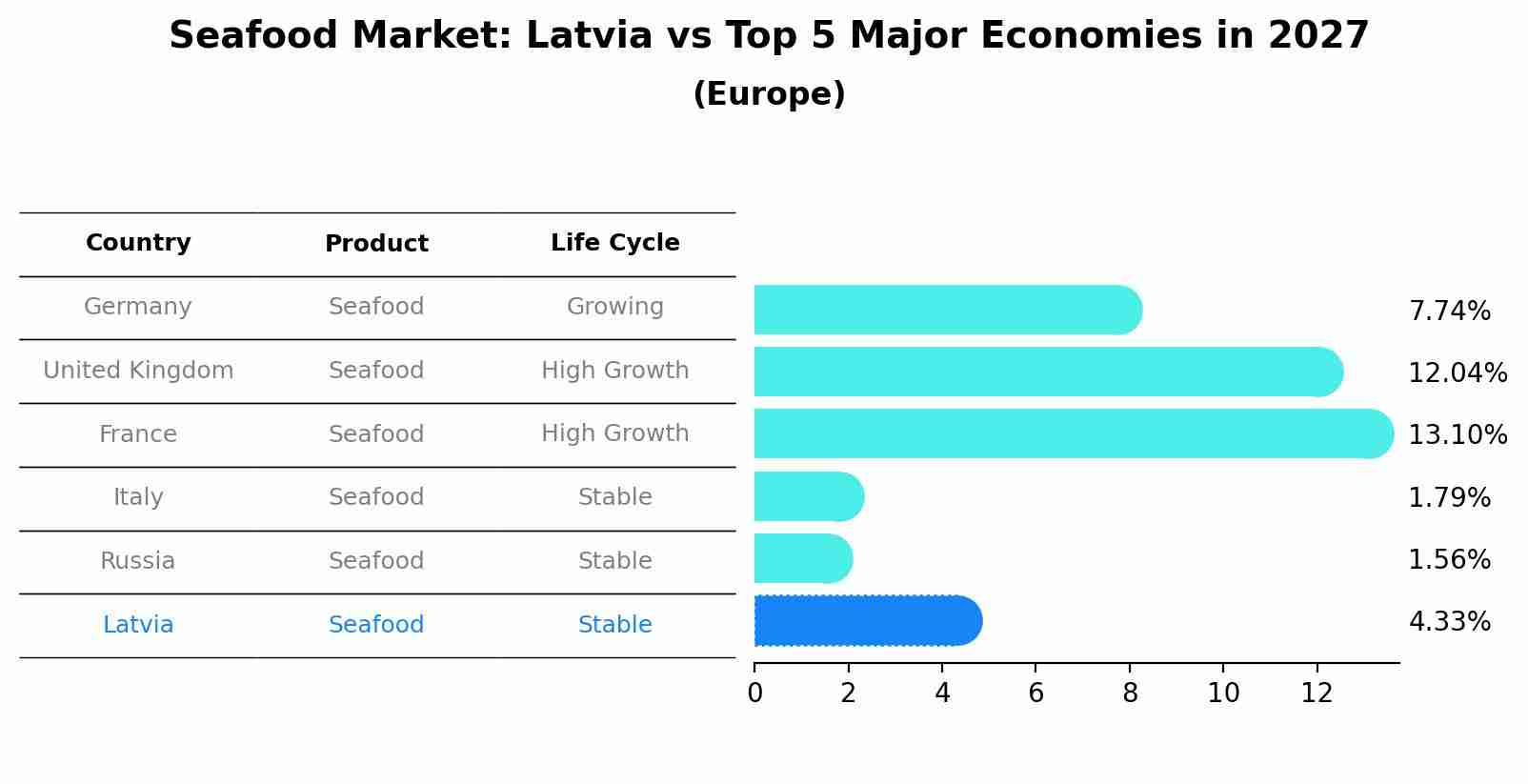 Seafood Market: Latvia vs Top 5 Major Economies in 2027 (Europe)