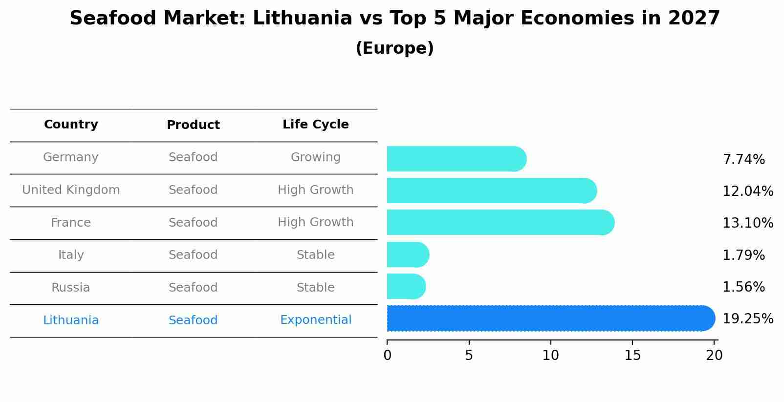 Seafood Market: Lithuania vs Top 5 Major Economies in 2027 (Europe)