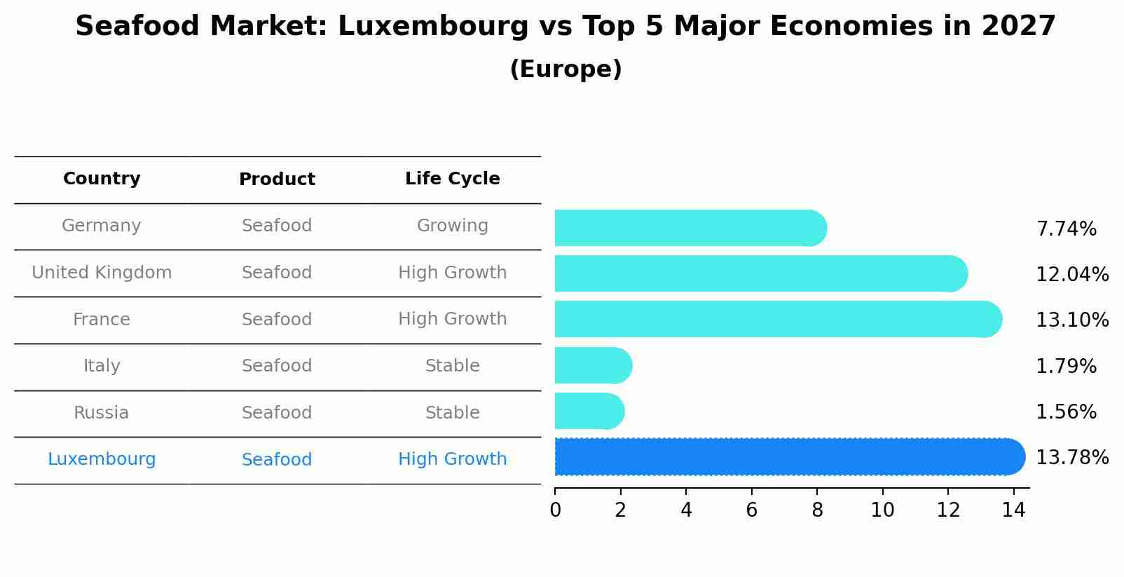 Seafood Market: Luxembourg vs Top 5 Major Economies in 2027 (Europe)