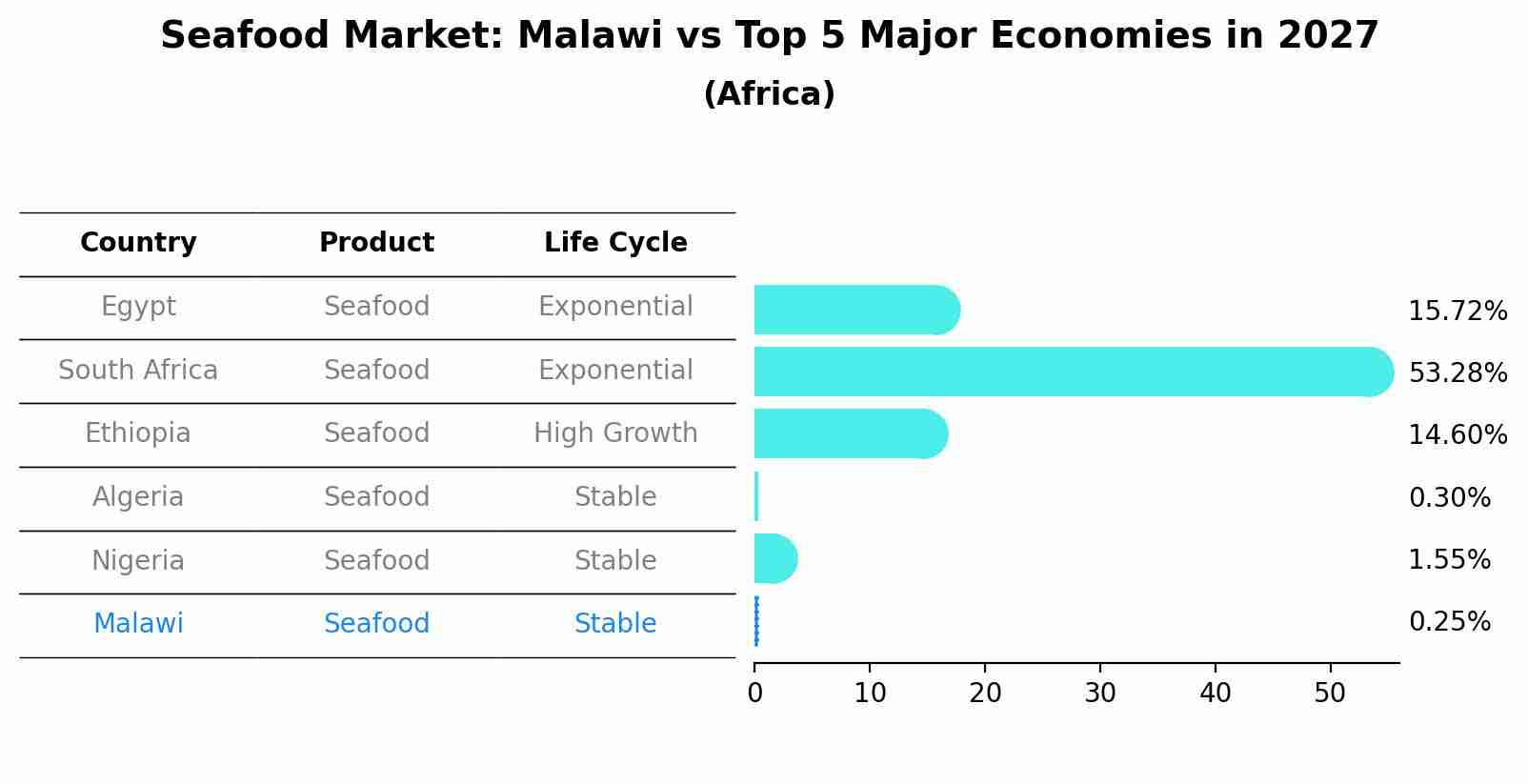 Seafood Market: Malawi vs Top 5 Major Economies in 2027 (Africa)