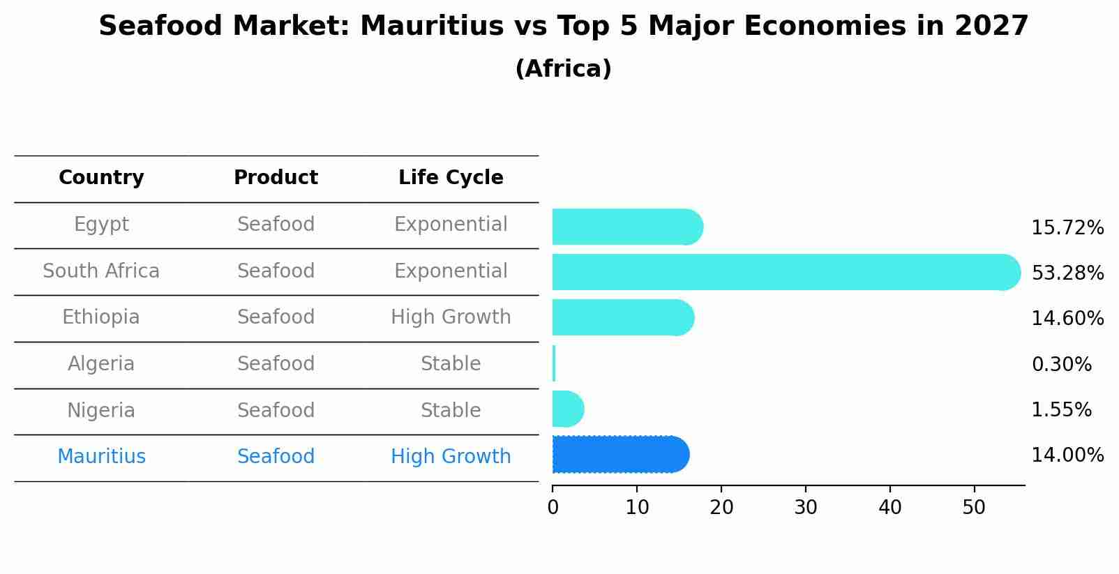 Seafood Market: Mauritius vs Top 5 Major Economies in 2027 (Africa)