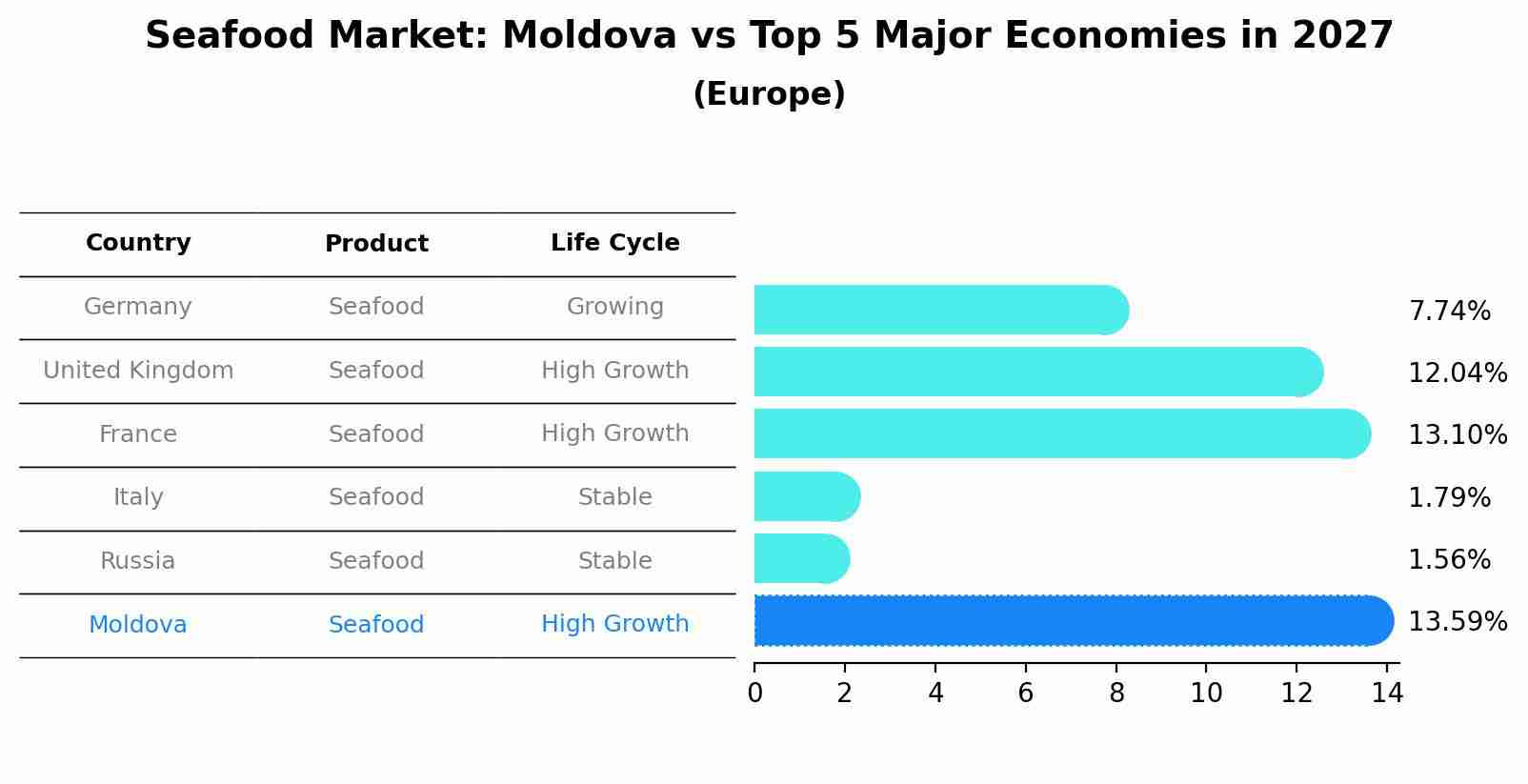Seafood Market: Moldova vs Top 5 Major Economies in 2027 (Europe)