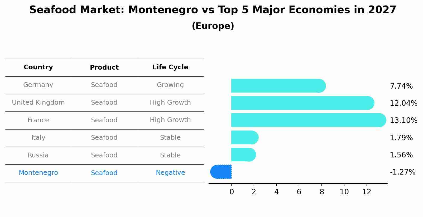 Seafood Market: Montenegro vs Top 5 Major Economies in 2027 (Europe)
