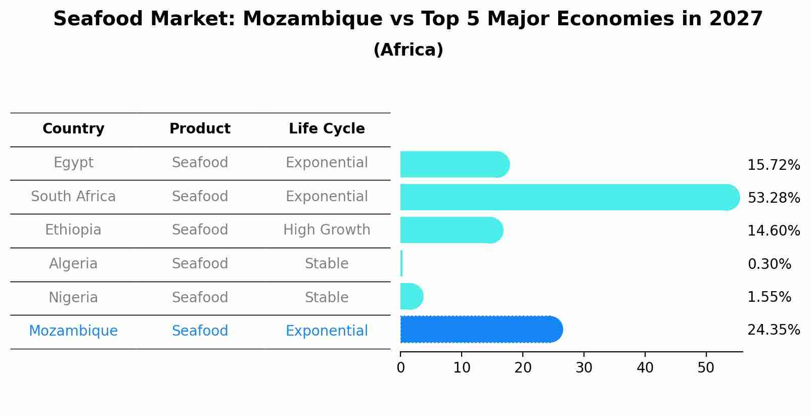 Seafood Market: Mozambique vs Top 5 Major Economies in 2027 (Africa)