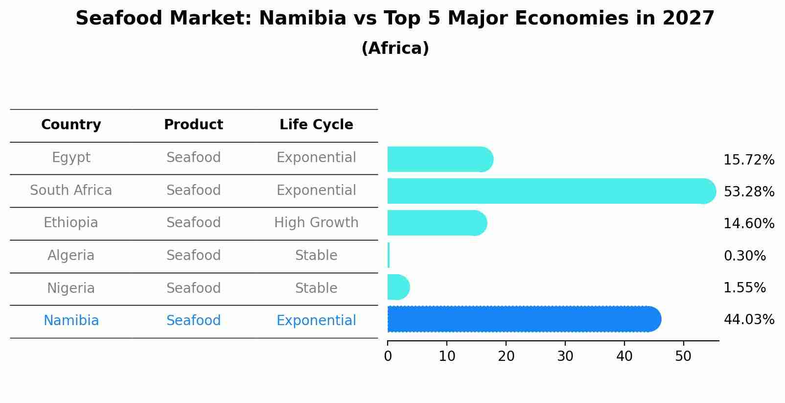 Seafood Market: Namibia vs Top 5 Major Economies in 2027 (Africa)