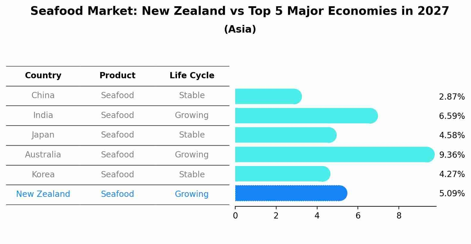 Seafood Market: New Zealand vs Top 5 Major Economies in 2027 (Asia)