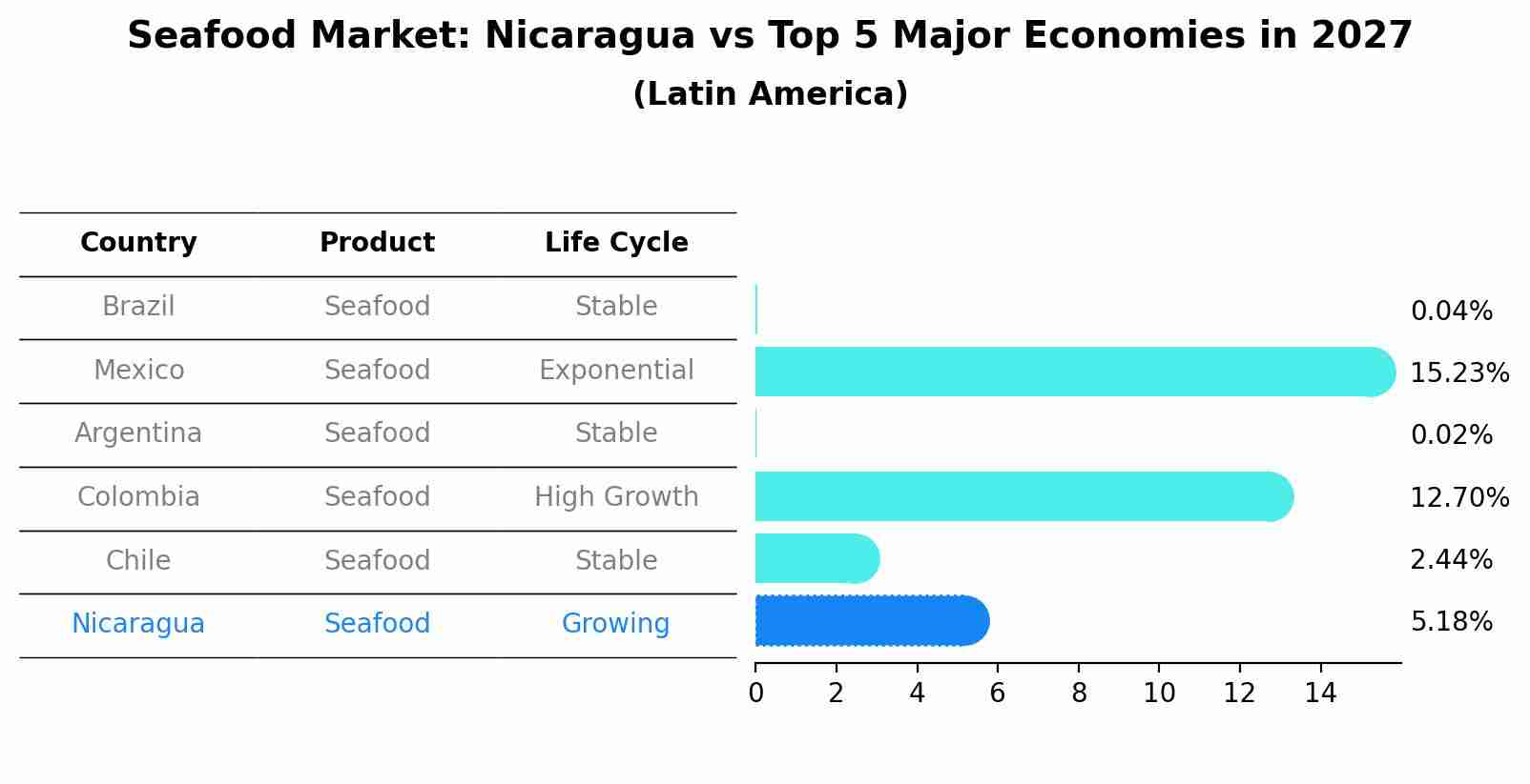 Seafood Market: Nicaragua vs Top 5 Major Economies in 2027 (Latin America)