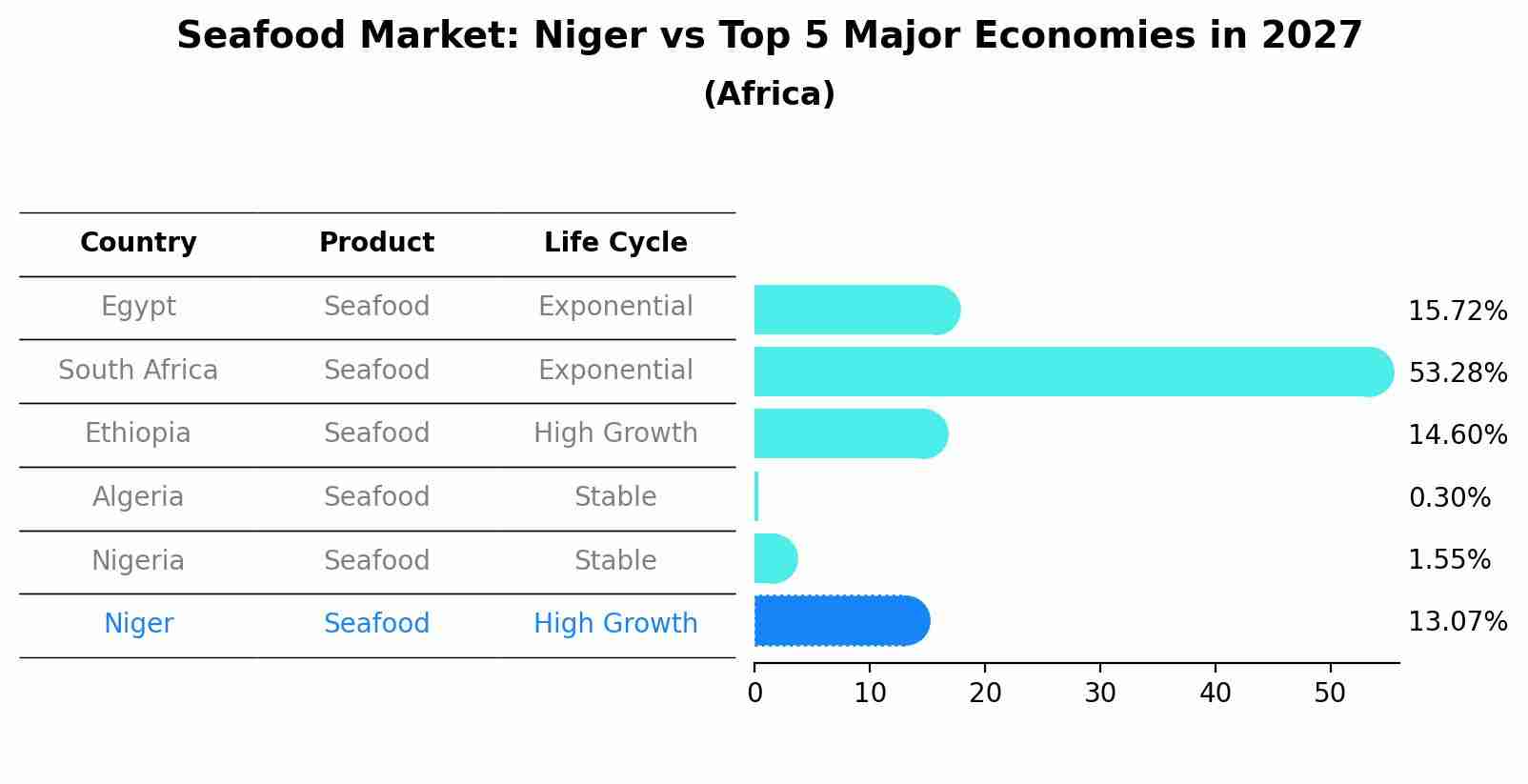 Seafood Market: Niger vs Top 5 Major Economies in 2027 (Africa)