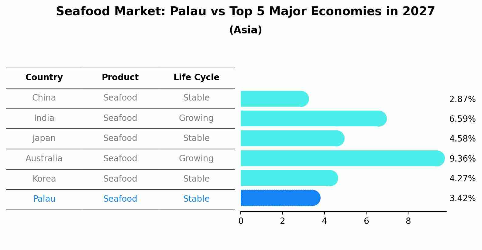 Seafood Market: Palau vs Top 5 Major Economies in 2027 (Asia)