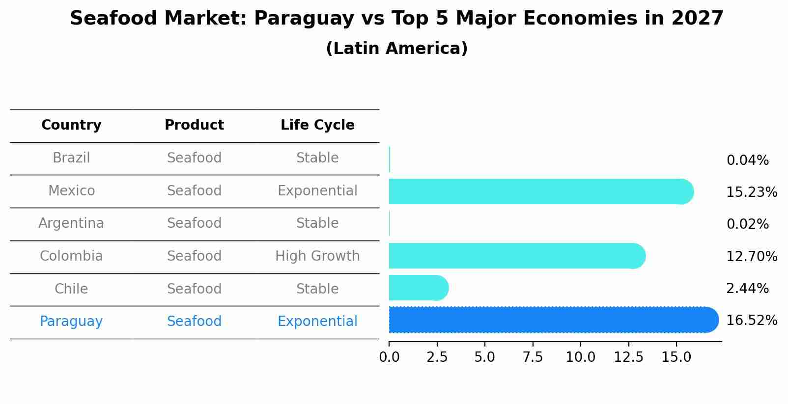 Seafood Market: Paraguay vs Top 5 Major Economies in 2027 (Latin America)