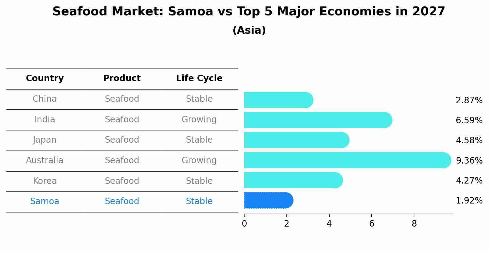 Seafood Market: Samoa vs Top 5 Major Economies in 2027 (Asia)