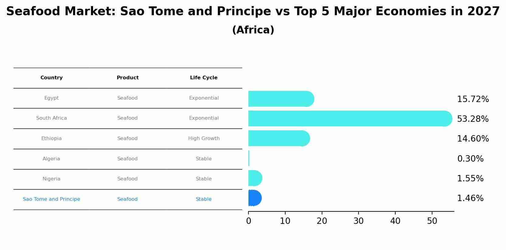 Seafood Market: Sao Tome and Principe vs Top 5 Major Economies in 2027 (Africa)