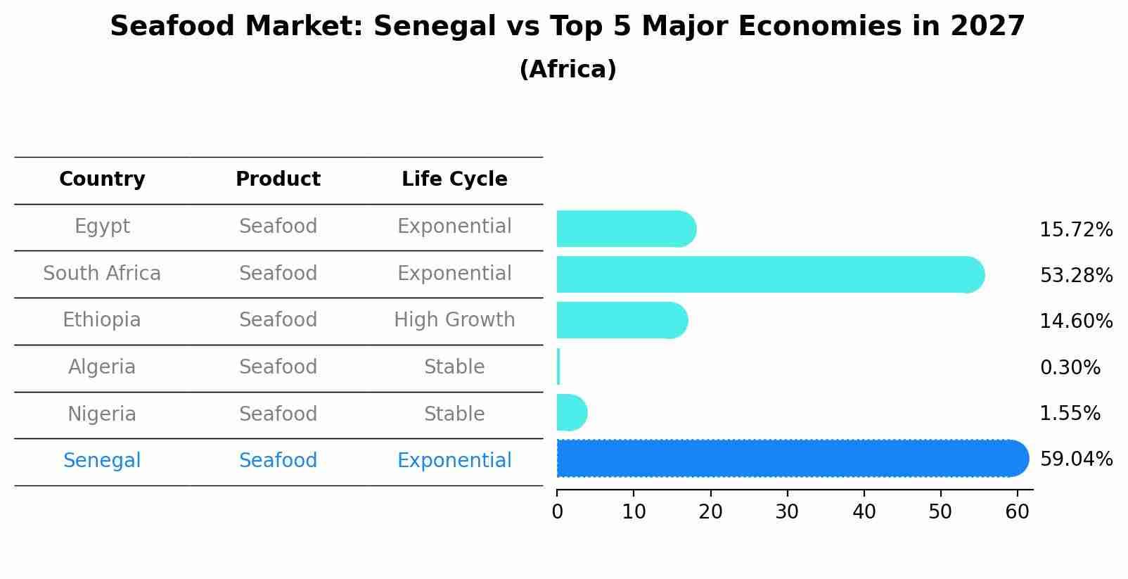 Seafood Market: Senegal vs Top 5 Major Economies in 2027 (Africa)