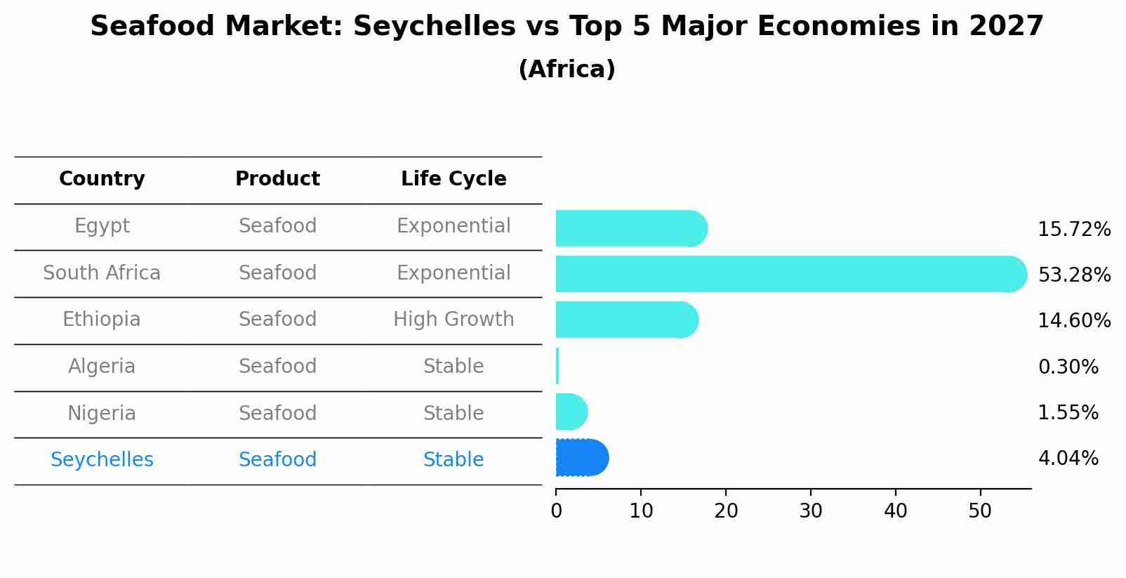 Seafood Market: Seychelles vs Top 5 Major Economies in 2027 (Africa)