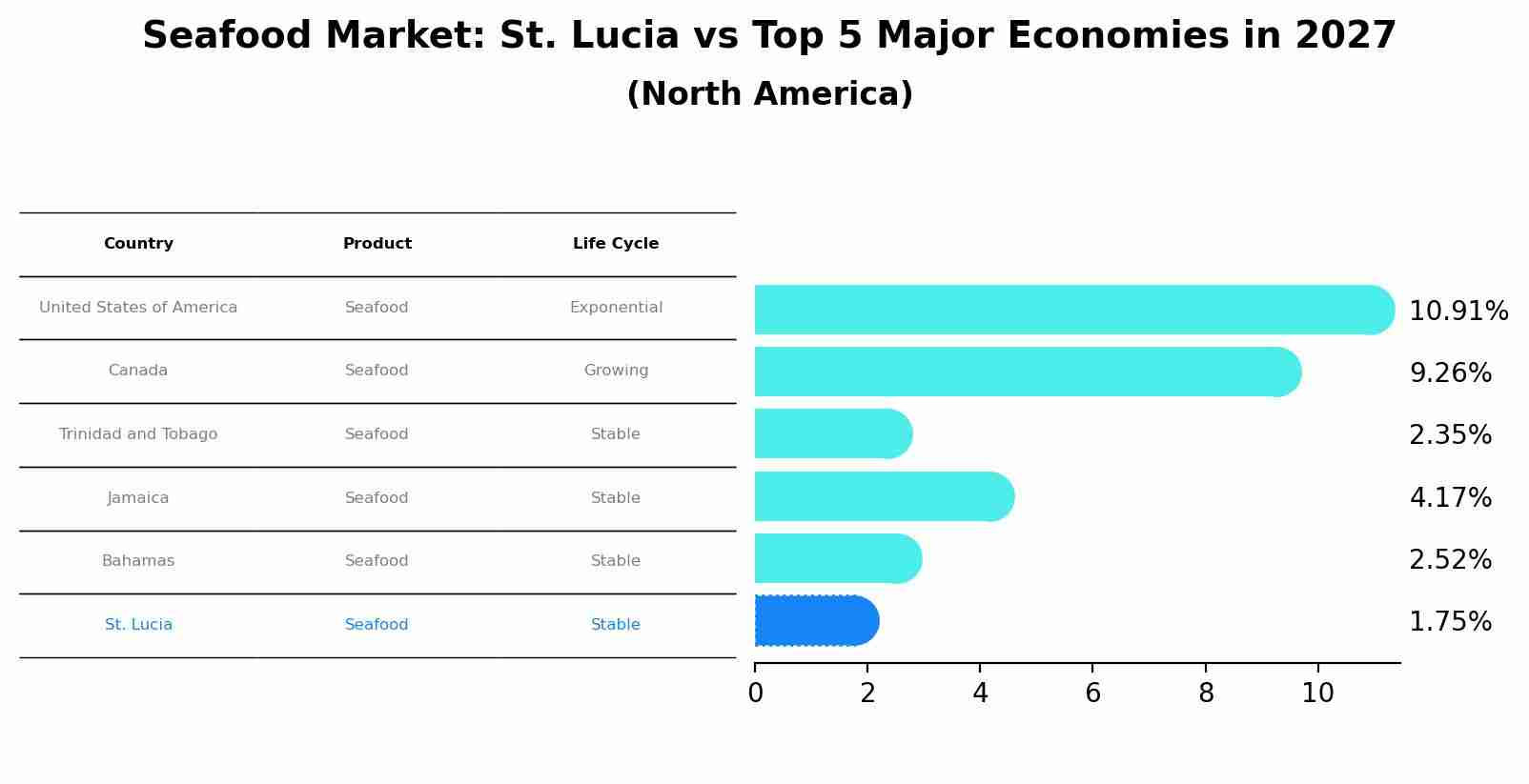 Seafood Market: St. Lucia vs Top 5 Major Economies in 2027 (North America)