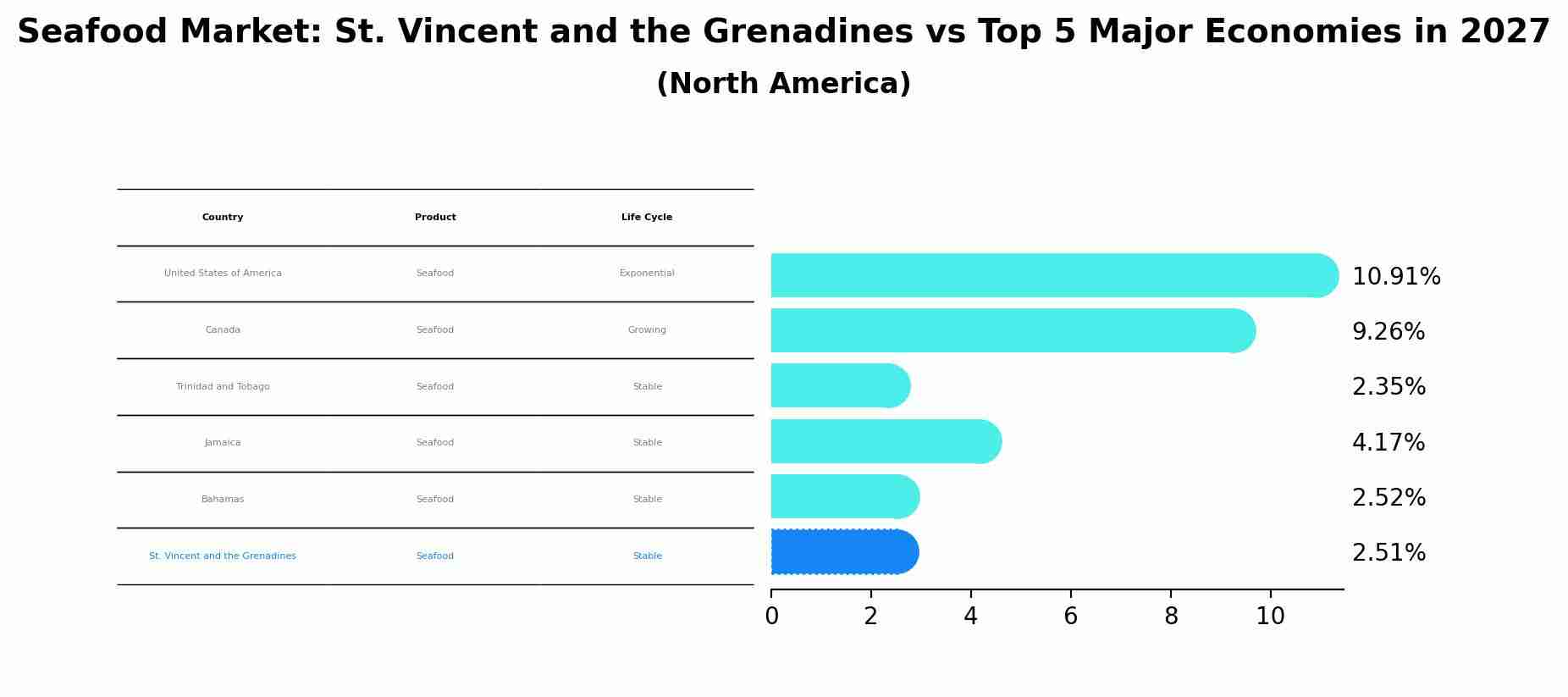 Seafood Market: St. Vincent and the Grenadines vs Top 5 Major Economies in 2027 (North America)