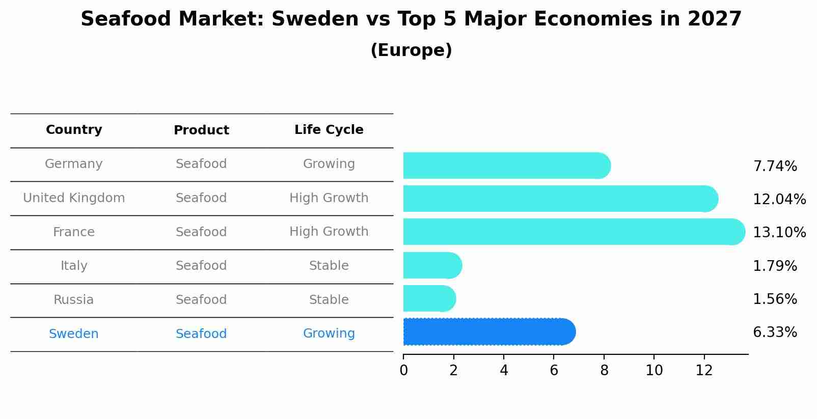 Seafood Market: Sweden vs Top 5 Major Economies in 2027 (Europe)