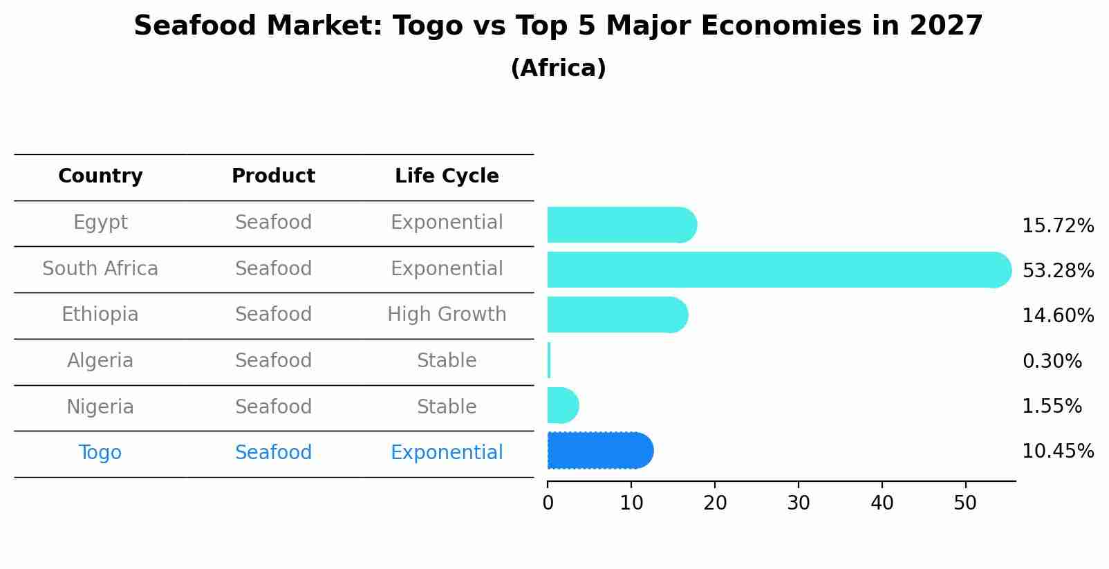Seafood Market: Togo vs Top 5 Major Economies in 2027 (Africa)