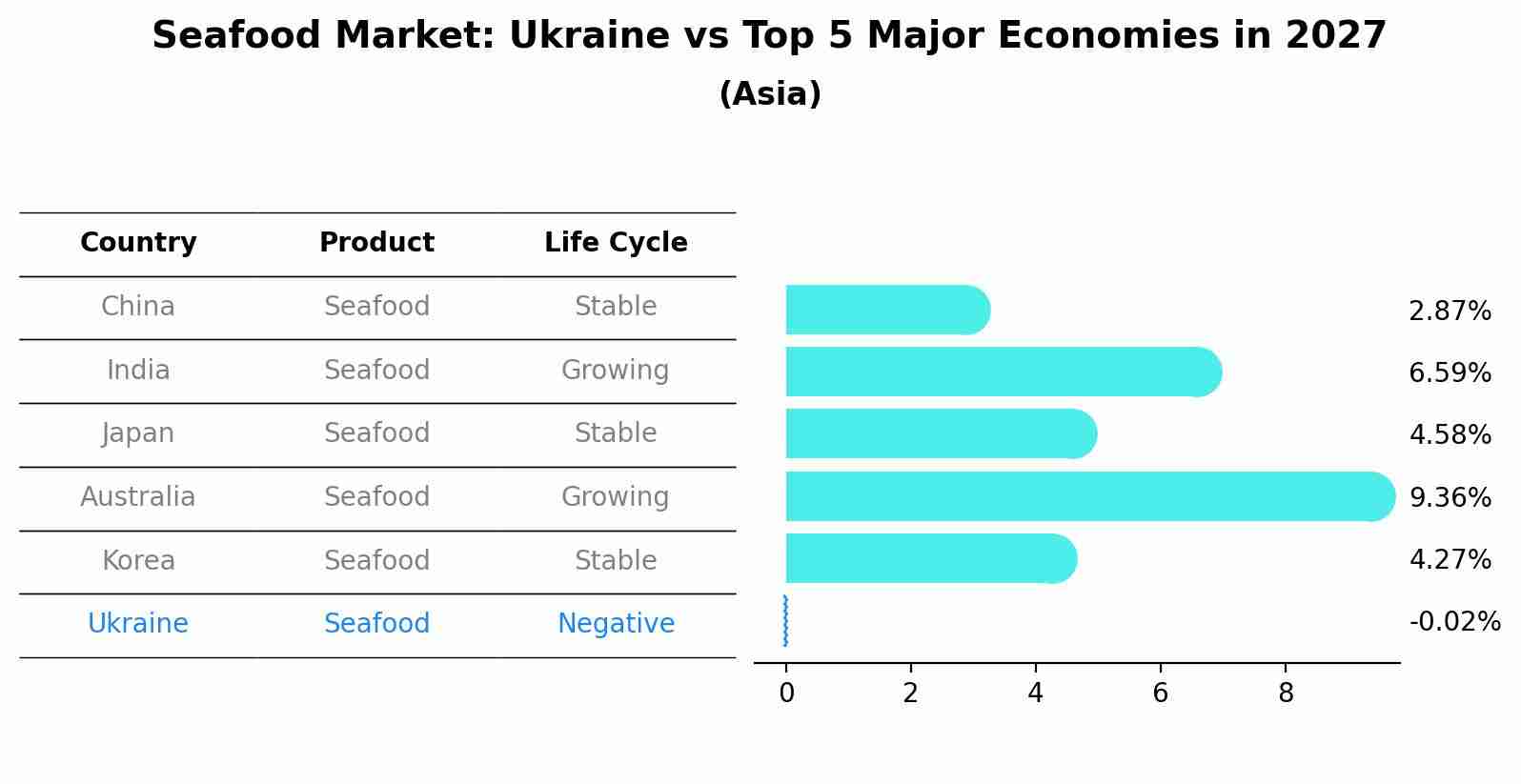 Seafood Market: Ukraine vs Top 5 Major Economies in 2027 (Asia)