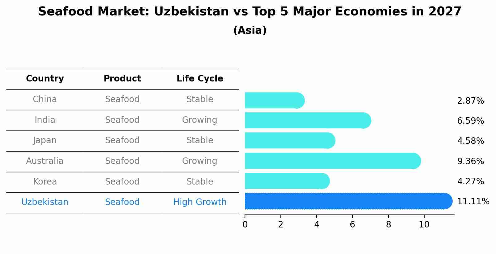 Seafood Market: Uzbekistan vs Top 5 Major Economies in 2027 (Asia)