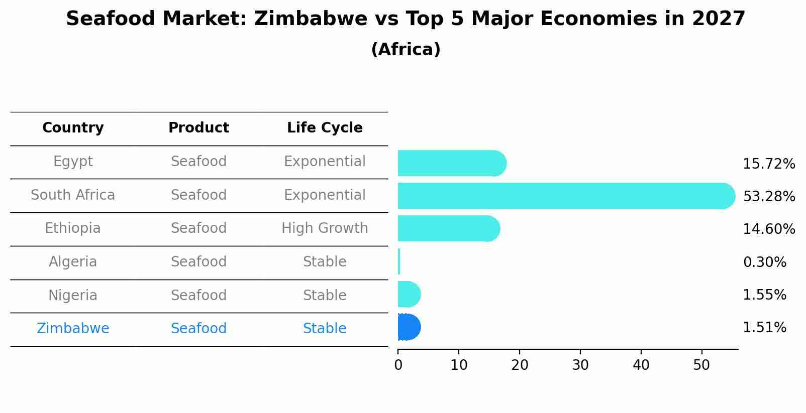 Seafood Market: Zimbabwe vs Top 5 Major Economies in 2027 (Africa)