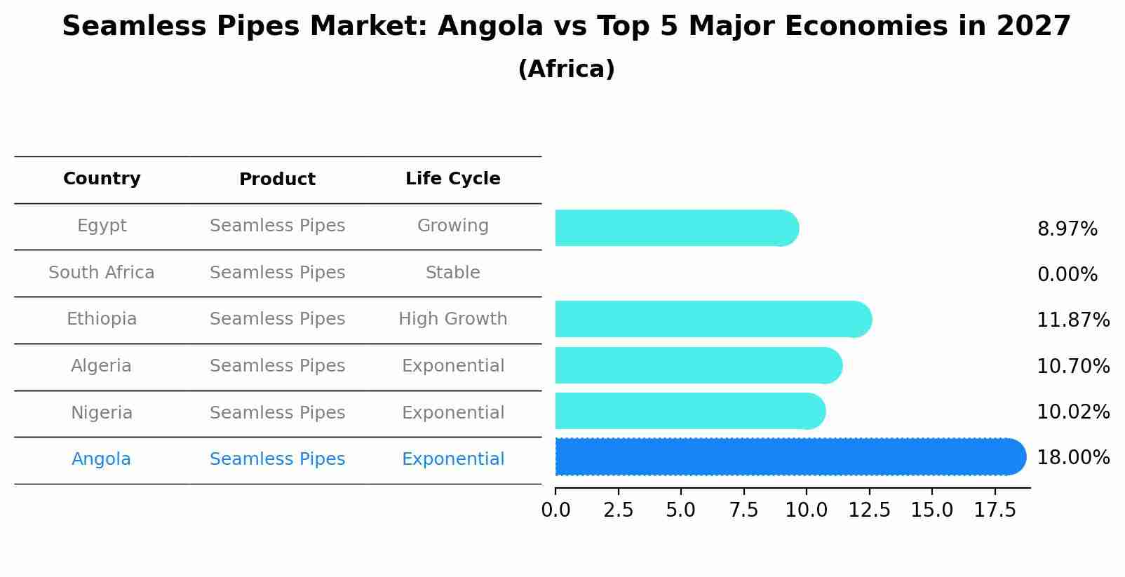 Seamless Pipes Market: Angola vs Top 5 Major Economies in 2027 (Africa)
