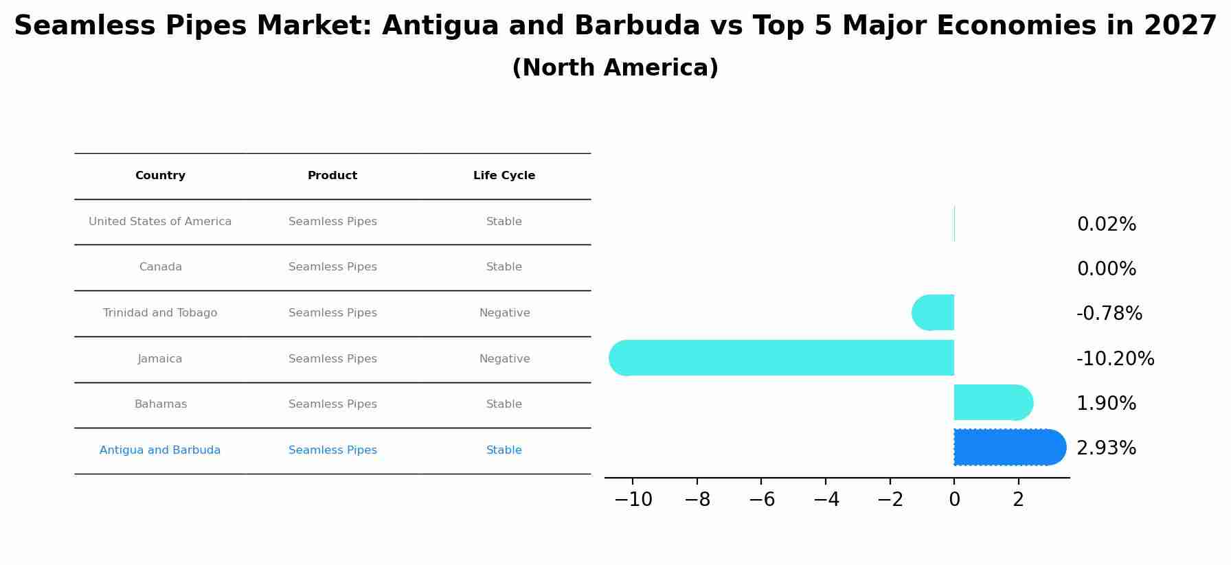 Seamless Pipes Market: Antigua and Barbuda vs Top 5 Major Economies in 2027 (North America)
